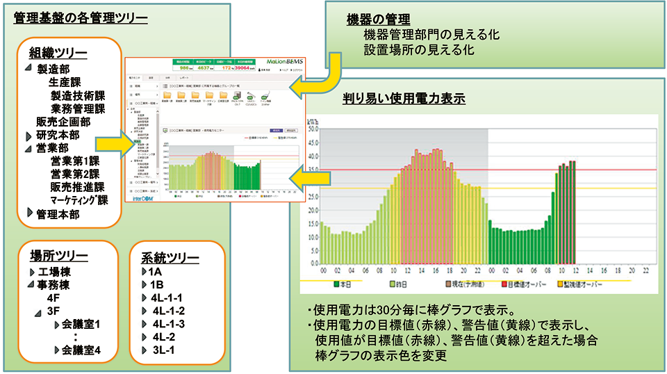 図4　○○社の電力使用量の見える化の画面例