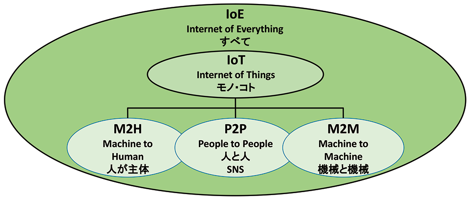 図2　IoTとIoEの関係