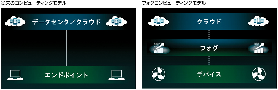 図4　従来のコンピューティングモデルとフォグコンピューティングモデル