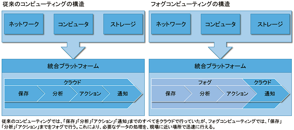 図5　フォグコンピューティングの構造