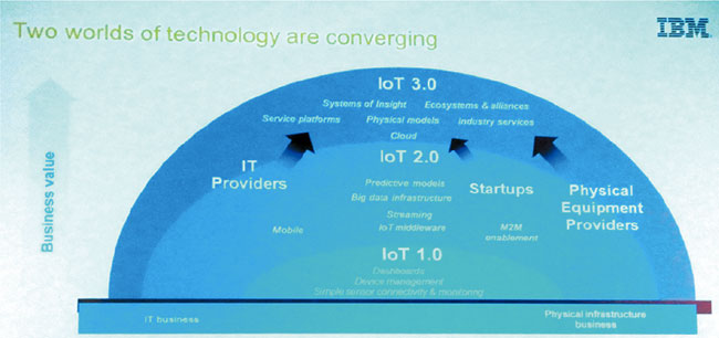 IBMのFox氏は、IoT 3.0におけるIBMの展望を説明。今後、ITと物理的なインフラの2つの世界の技術が収束されていき、その価値はいっそう高まっていくとした。