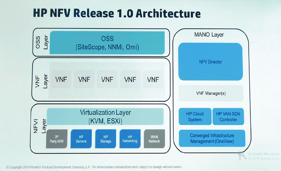 ▲ ヒューレット・パッカード（HP）の「NFV Release 1.0 Architecture」の展示。