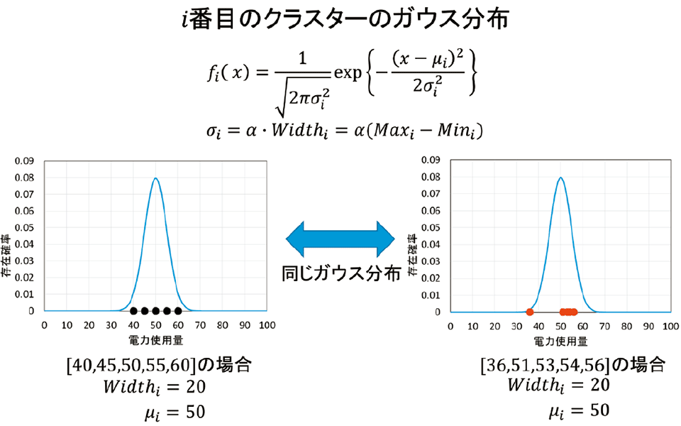 図3　電力消費量の匿名化に使用する「ガウス分布に基づいた存在確率表現」