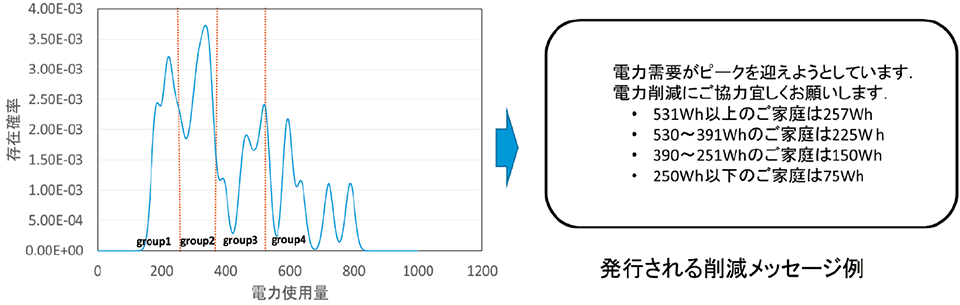 図4　「ガウス分布に基づいた存在確率表現」による匿名化データを使用したデマンドレスポンスの例