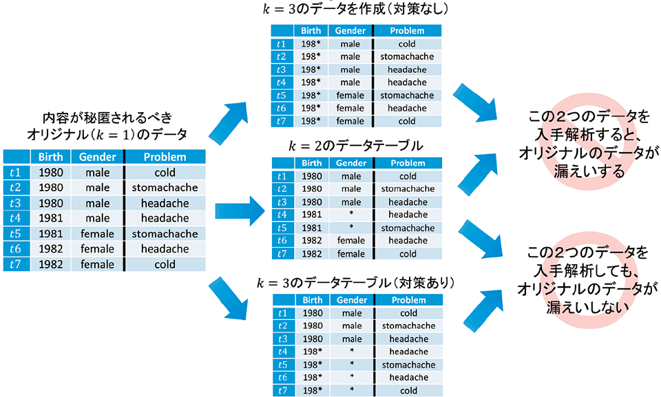 図5　匿名性喪失問題とその対策