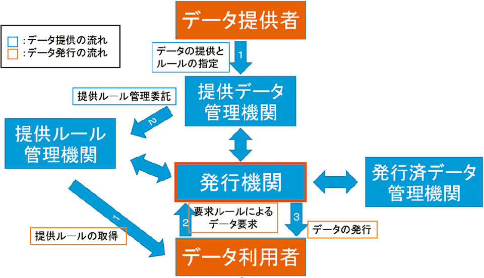 図6　データ二次利用基盤のイメージ図