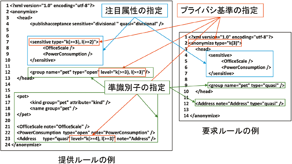 図7　匿名化データ取引時のXMLベースフォーマット