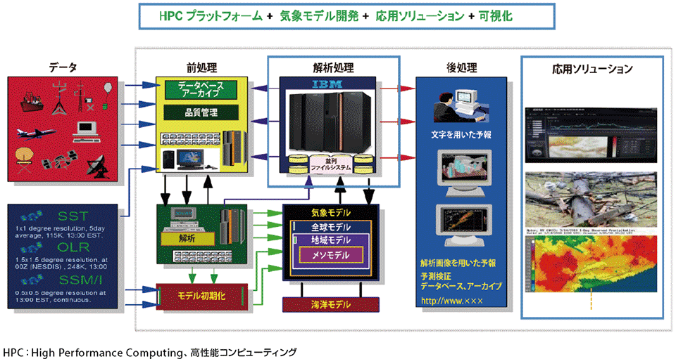 図1　狭域精緻気象予測・解析システム「Deep Thunder」のシステム構成