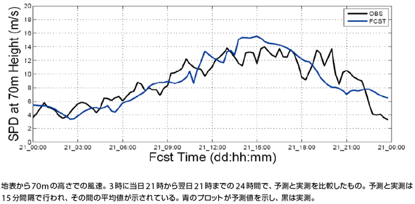 図4　1日先予測と実測の比較