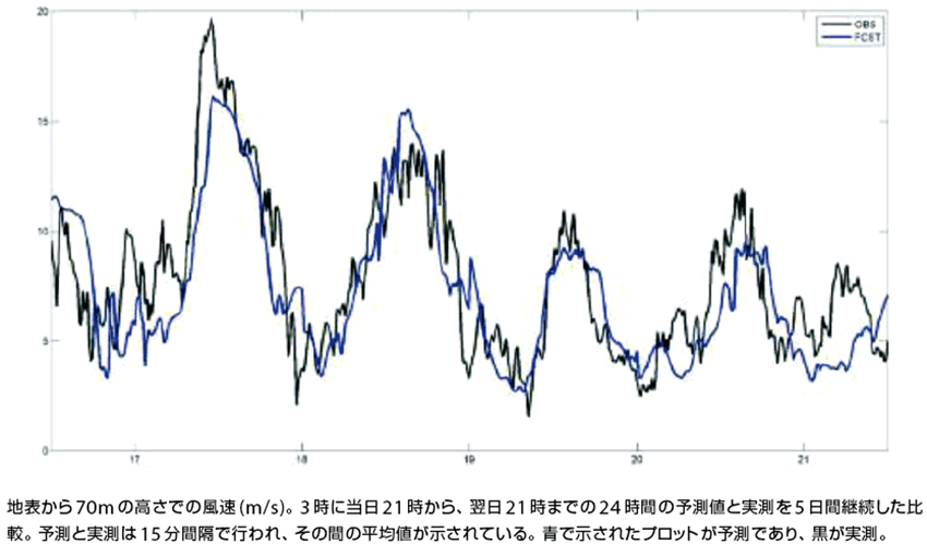 図5　5日間予測と実測の比較