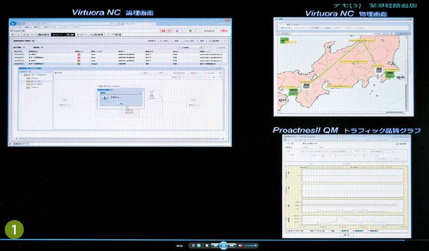 富士通は、従来展開してきたデータセンター向けのSDNソリューションを広域ネットワークへ応用した、広域仮想ネットワーク運用制御・管理ソフトウェアのFUJITSU Network Virtuora NC、ネットワーク仮想化ノードソフトウェアのVirtuora SN-V、ネットワーク品質管理ソフトウェアProactnesⅡ QMを展示（写真①は各管理画面）。Virtuora NCは、富士通独自技術の経路設計エンジンを採用しており、サービスごとに最適な通信環境となる仮想ネットワークを即時構築できるほか、要求サービスを選択してつなぐサービスチューニング注3が実現できる。また、Virtuora SN-V とProactnesⅡ QMを併用することで、ネットワークの品質劣化をリアルタイムに検知し、あるルートに障害が発生した場合に、正常なルートへの自律的な切り替えも可能となる。