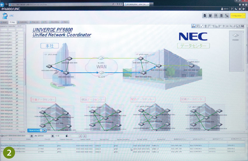NECは、データセンターネットワーク統合ソリューションとして、UNIVERGE PF6800 Unified Network Coordi-nator（UNC）を展示（写真②）。同ソリューションでは、複数のSDNコントローラを束ねて集中管理することで、多拠点にまたがるネットワークの統合管理を可能にする。同社は、今後は、他社のSDNコントローラの管理も視野に入れており、OpenDaylight注4のコントローラをUNCで管理するデモも紹介。なお、UNIVERGE PFシリーズは、JR東日本が、今後、東京駅に新しく構築するネットワークへの導入が決まっている。