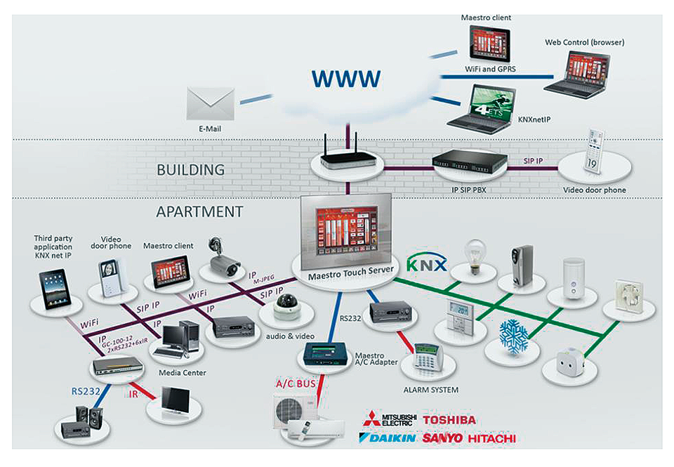 図1　他システムと容易に連携するKNX