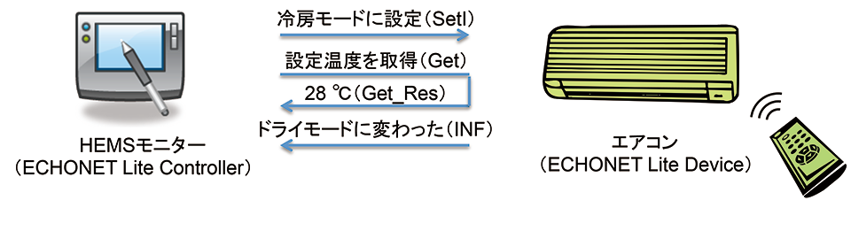 3/4 ] ECHONET Liteを中心にしたスマートハウスで注目される通信方式の