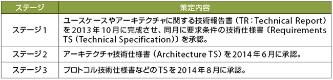 表2　oneM2M技術仕様の標準化のステージと策定内容