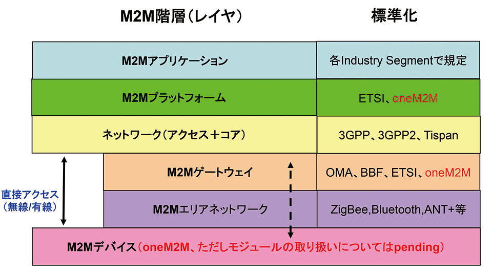 図1　M2Mのレイヤ構造と標準化の対象（oneM2Mは3つの赤字の部分が対象）