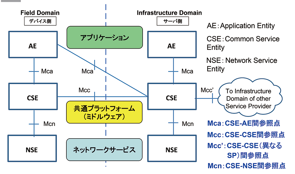 図2　oneM2M機能アーキテクチャの構成（機能面からの構成）