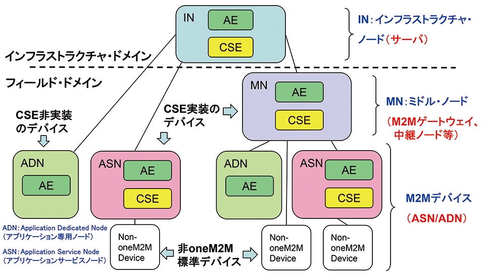 図3　oneM2Mアーキテクチャの実装イメージ