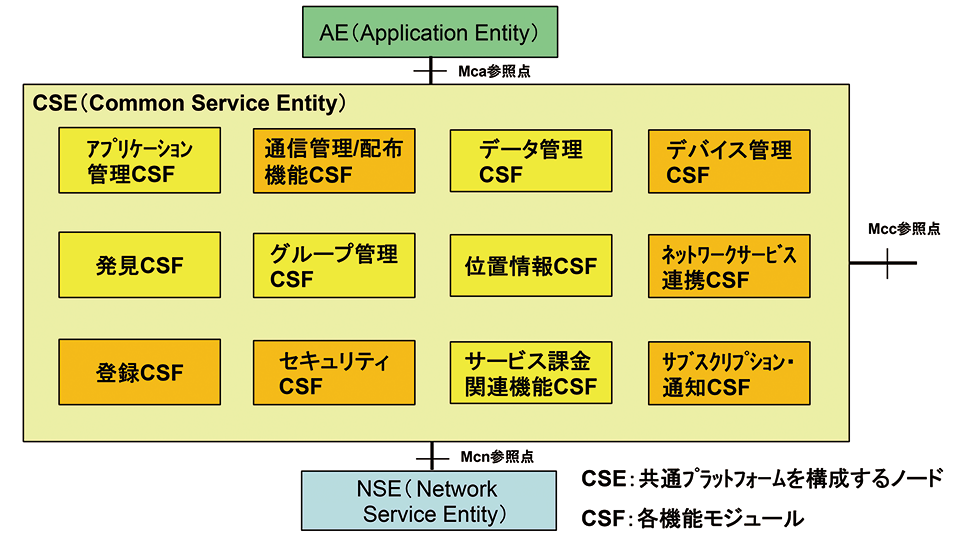 図4　共通プラットフォーム（CSE）の各種機能