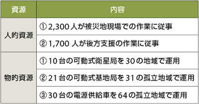 表3　NTTドコモが復旧に要した人的資源と物的資源