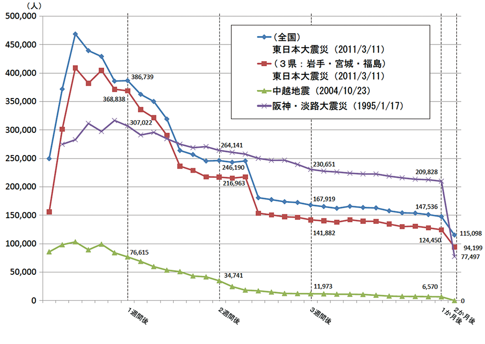 図1　避難所の被災者の移動数の動態変化