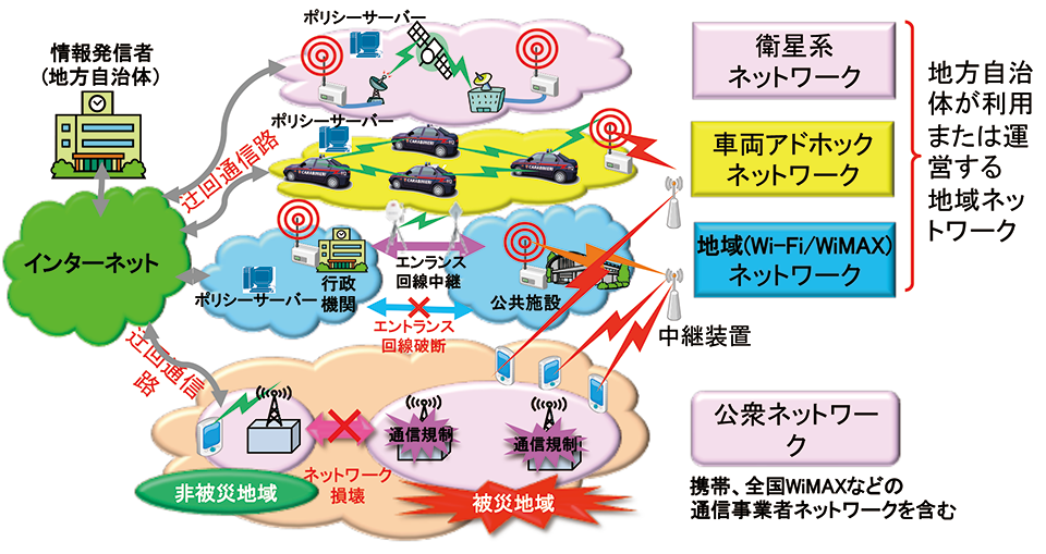 図3　災害に強いネットワークを実現するための重層的通信ネットワーク