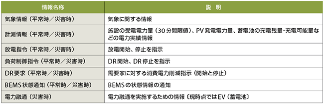 表6　北上市の事業における平常時／災害時に交換される情報