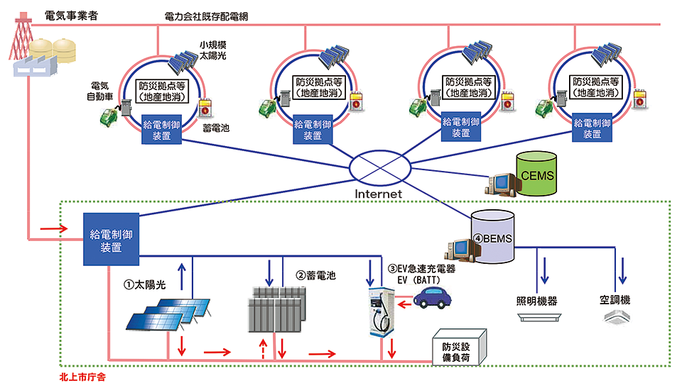 図2　岩手県北上市の事業のシステム構成