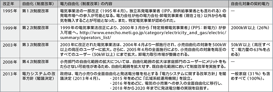 ［編集部注］日本における電気事業法の改正（電気事業制度改革）と電力自由化の主な流れをまとめると以下のように整理できる。