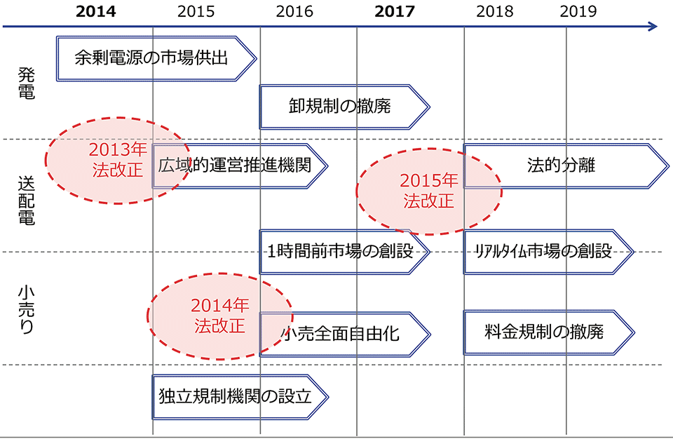 図3　日本における電力システム改革の工程表