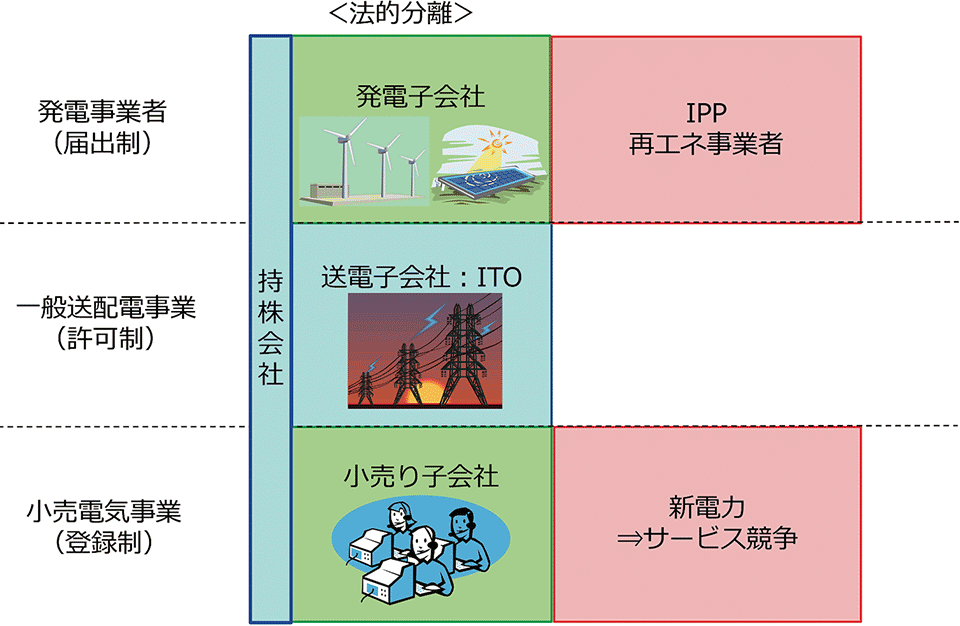 図4　発送電分離による水平分業化とビジネスチャンス