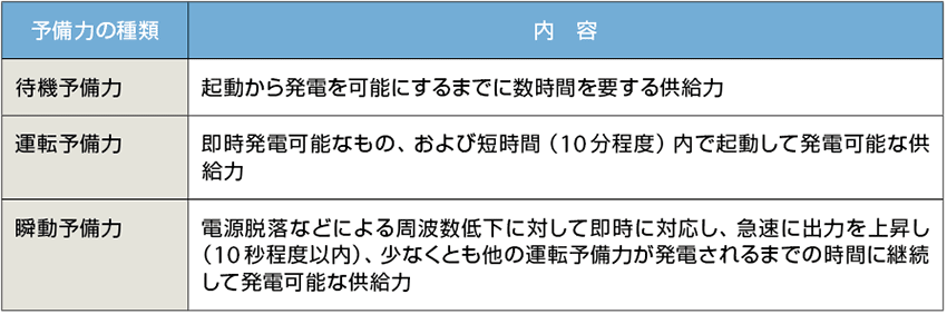 表2　アンシラリーサービスにおける予備力供給の種類