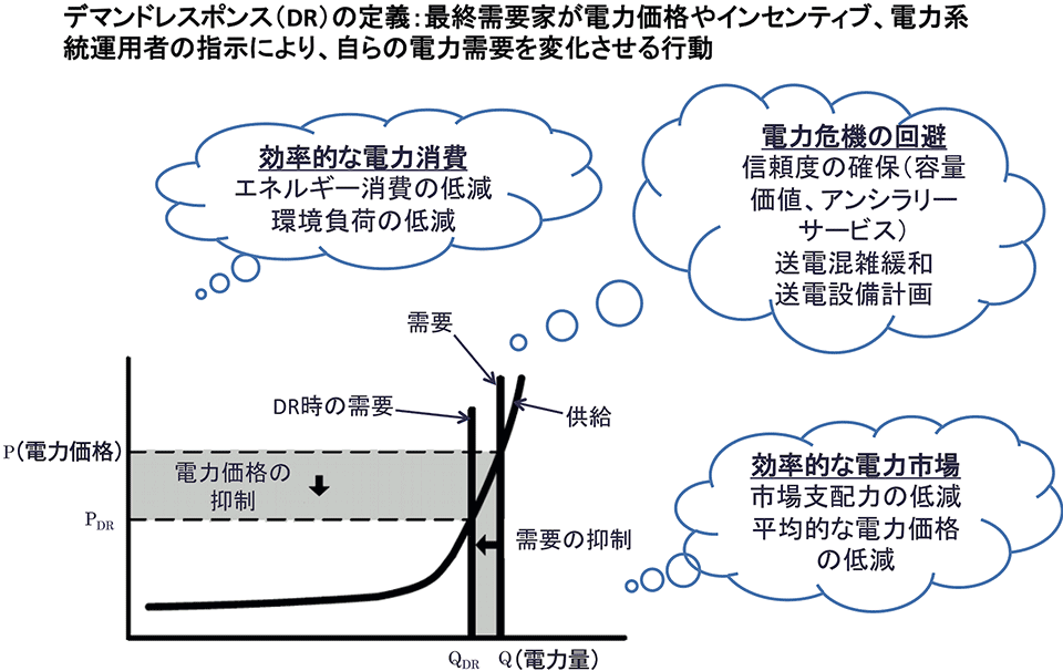 図1　デマンドレスポンス(DR)プログラムの定義と役割