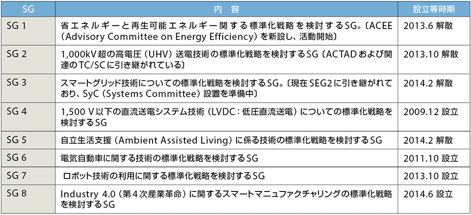 表1　IEC SMB内の各SG〔Strategic Group（戦略グループ）の活動〕