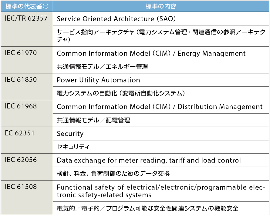 表2　IECのスマートグリッドに関連する標準のグループ代表番号