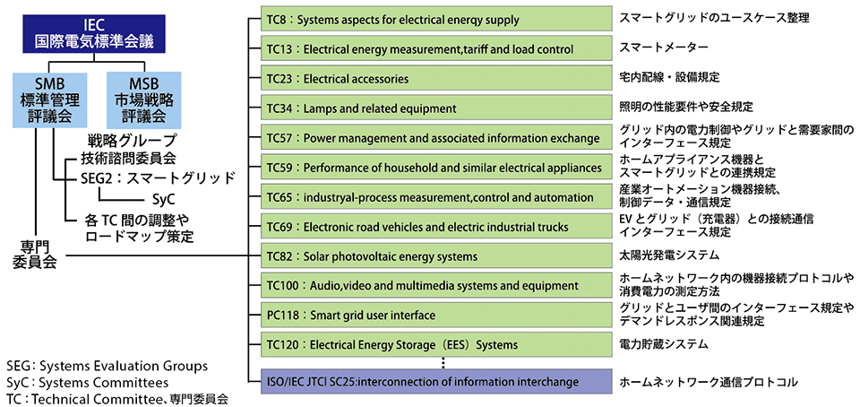 図1　IECにおけるスマートグリッド関連の標準化