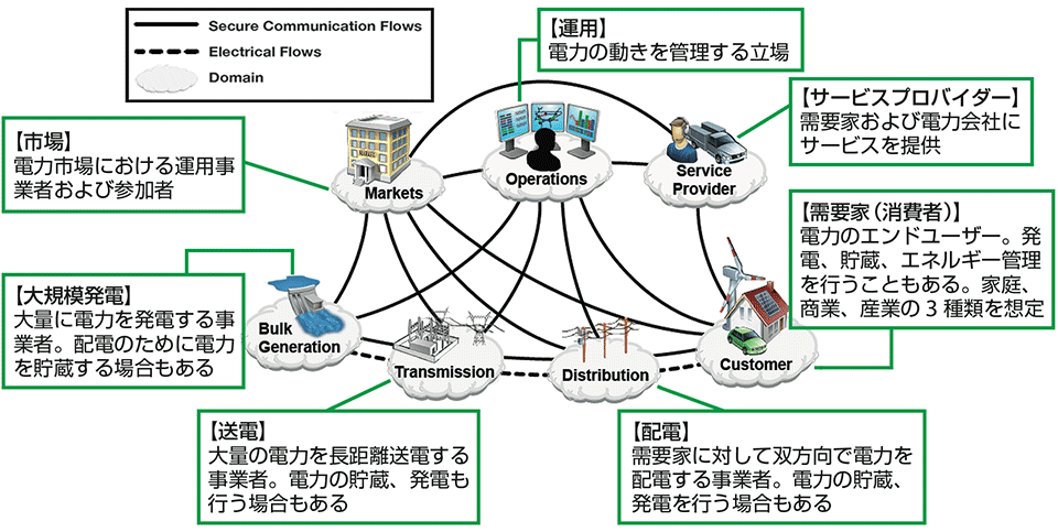 図2　NISTによるスマートグリッドの7つの領域〔各領域（ドメイン）間の通信と電力の流れ〕