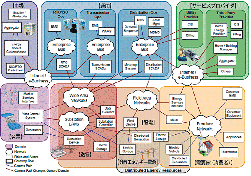 図3　NISTリリース3.0におけるスマートグリッドの「概念参照モデル」