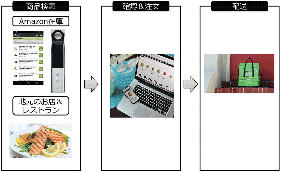 図　AmazonFreshの注文と配送の流れ