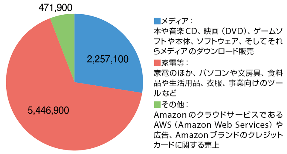 図2　Amazonの直近12カ月の売上内訳（単位は万ドル）