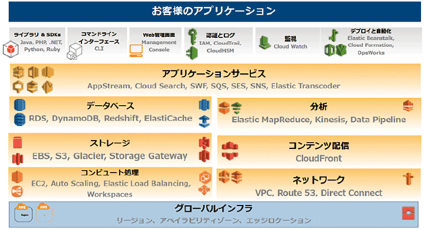 図7　AWSが提供するサービス（2014年3月29日時点）