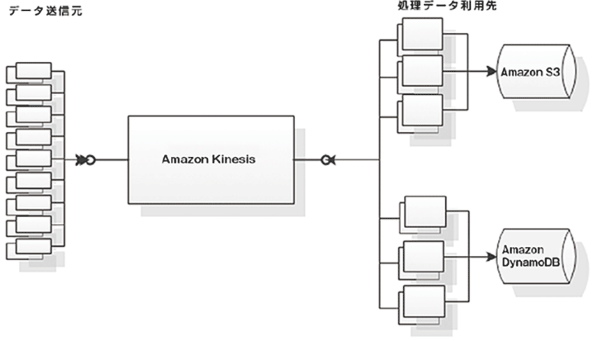 図8　Amazon Kinesisの概念図