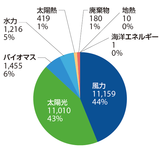 図1　EUで2013年に設置された再生可能エネルギー電力容量のシェア（単位：MW）