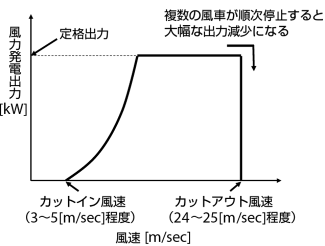 図2　風車のパワーカーブ