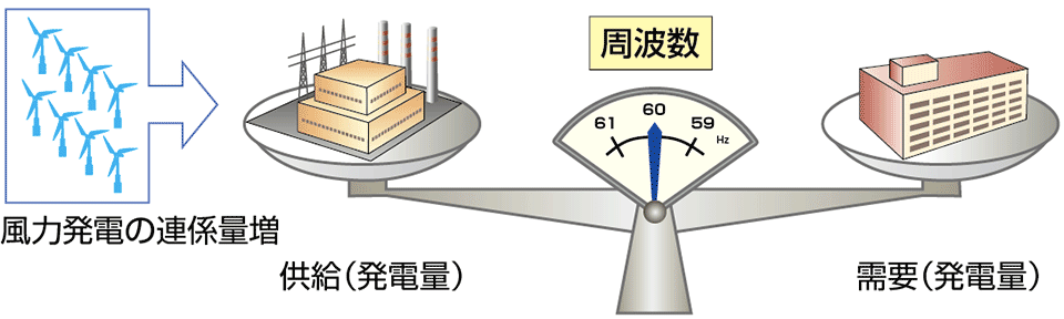 図3　需給バランスと周波数変動