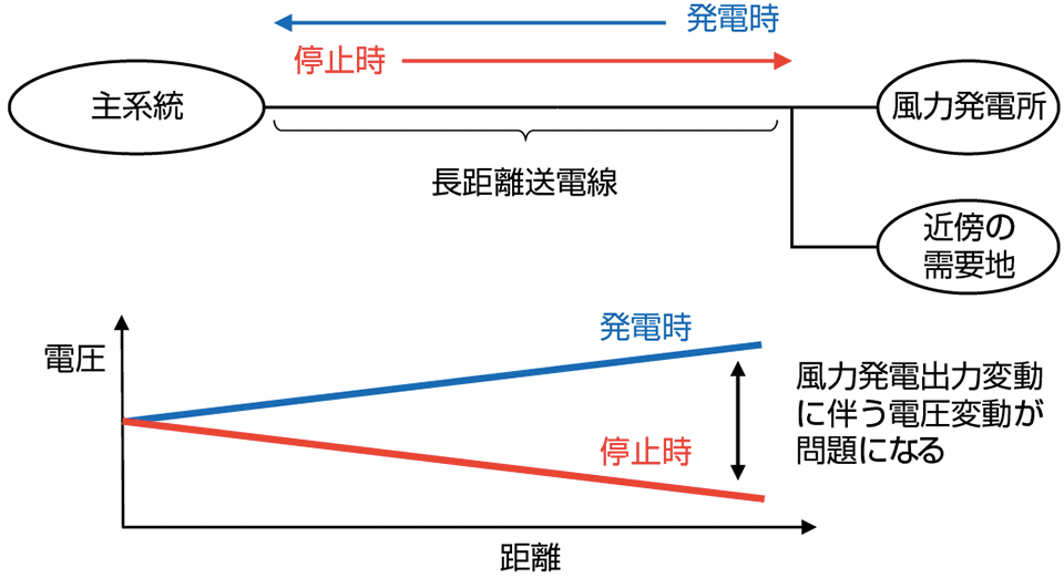 図4　風力発電出力変動に伴う電圧変動の問題