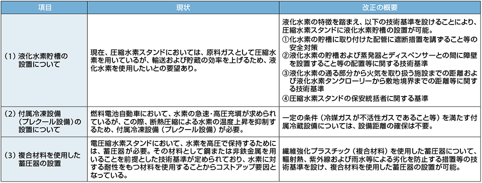 表　主な技術基準の改正内容