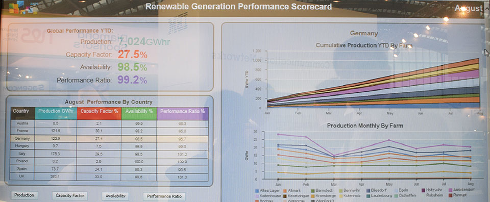 IBMは、再生可能エネルギーの発電機の状態や、発電効率などのデータを集積して分析できるIBM Power Generation Optimization（PGO）ソリューションを展示。写真は、ドイツの風力発電設備の発電効率や故障率を一元管理している様子。各国でも展開しており、中国では、気象予測データの分析から再生可能エネルギーの発電量を予測することで、電気事業者が従来よりも10％多く再生可能エネルギーを利用可能にし、発電の効率性を大きく高めた。
