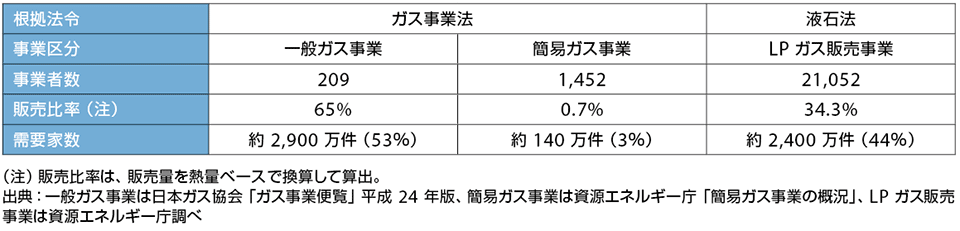 表1　日本のガス産業の構造（データは2013年3月時点）