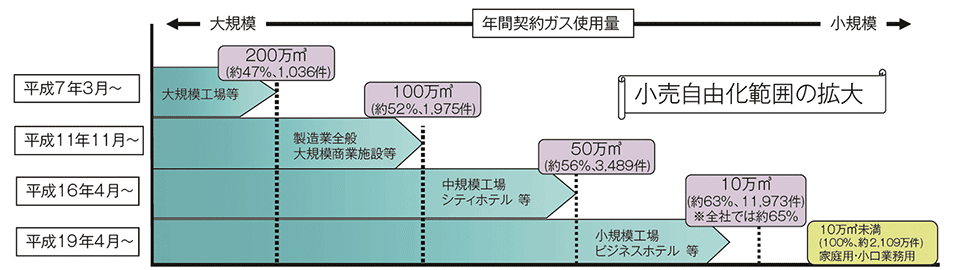 図1　日本のガス事業の段階的自由化の経緯